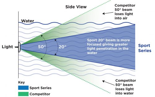 A diagram of the sport series view of the light