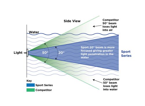 A diagram showing the side view of where the light hits in the sea