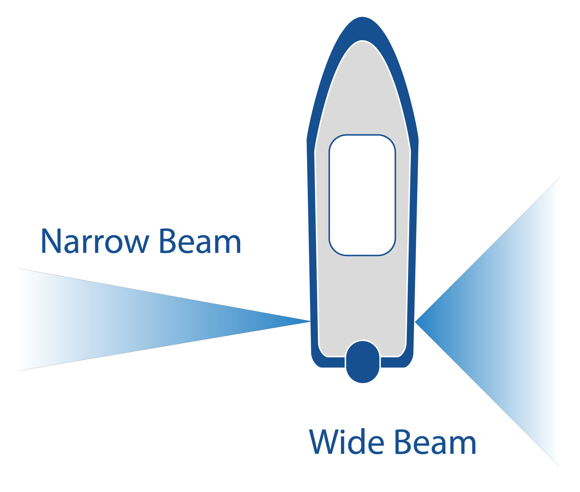 Choice of Beam